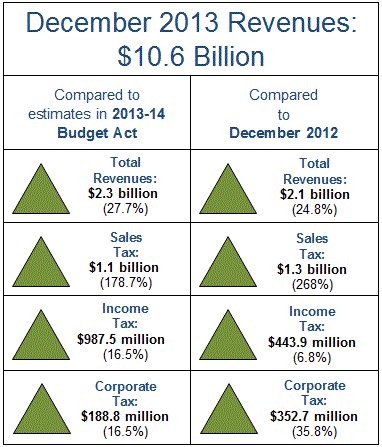 Total revenues in December 2013 were $2.3 billion more than expected.