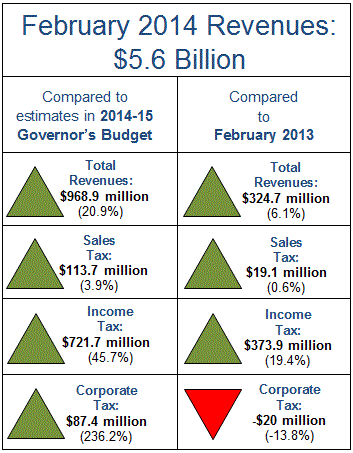 Total revenues in February 2014 were $968.9 million more than expected in the 2014-15 Governor's Budget.