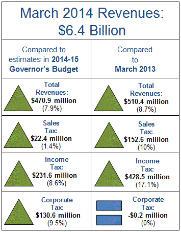 Total revenues in March 2014 were $470.9 million more than expected in the 2014-15 Governor's Budget.