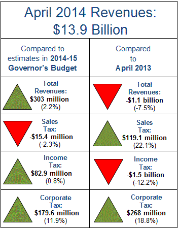 Revenues for April 2014 totaled $13.9 billion, surpassing estimates in the 2014-15 Governor's Budget by $303 million, or 2.2 percent.