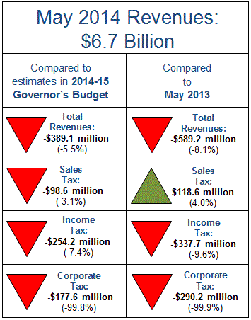 Revenues for May 2014 totaled $6.7 billion, falling short of estimates in the 2014-15 Governor's Budget by $389.1 million, or 5.5 percent.