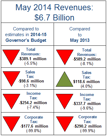 alt="Revenues for May 2014 totaled $6.7 billion, falling short of estimates in the 2014-15 Governor's Budget by $389.1 million, or 5.5 percent."