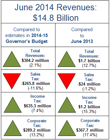 Revenues for June 2014 totaled $14.8 billion, beating estimates in the 2014-15 Governor's Budget by $304.2 million, or 2.1 percent.