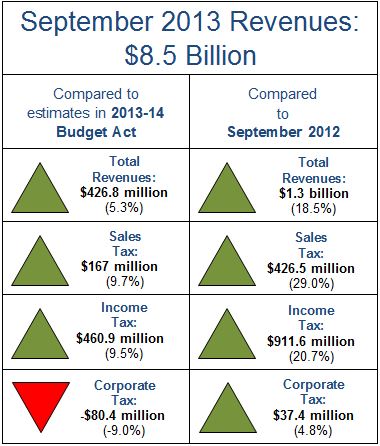 September revenues were $426.8 million above estimates.