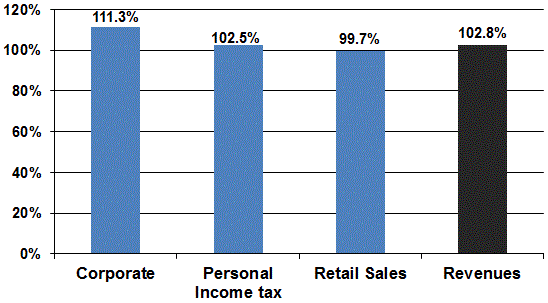 Year-to-date revenues beat projections.