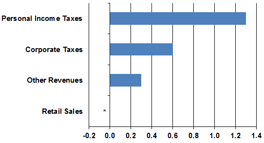 State revenues $2.2 billion above plan.