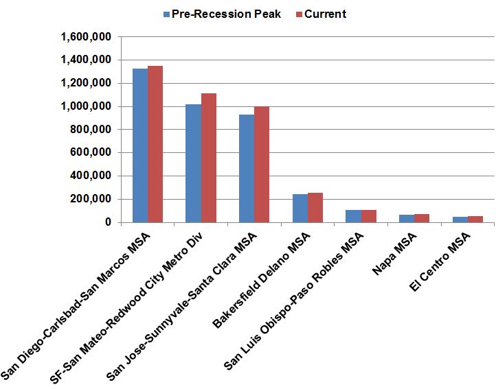 Regions where job recovery has topped pre-Recession peak
