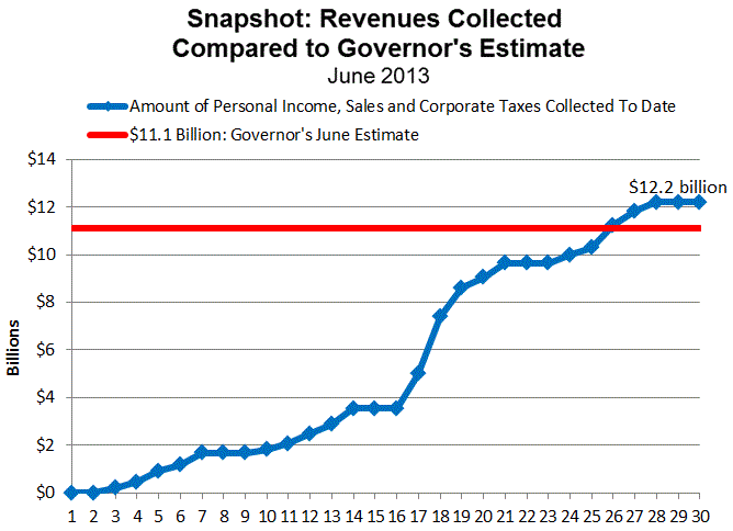Revenue Tracker Chart