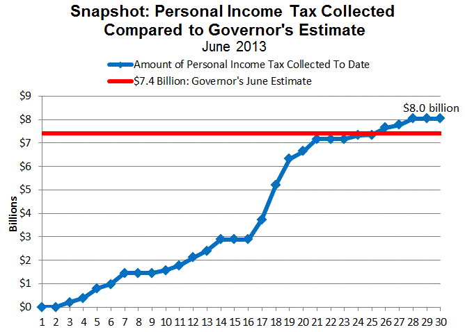Personal Income Tax Tracker Chart