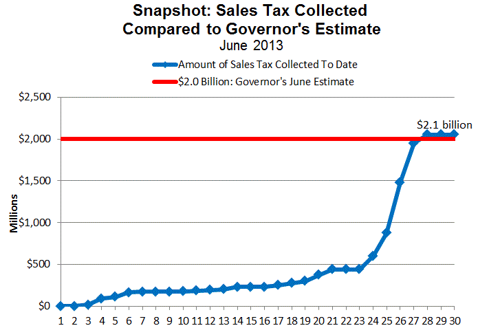 Sales Tax Revenue Tracker Chart