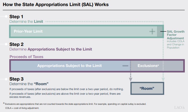 How the State Appropriations Limit Works graphic