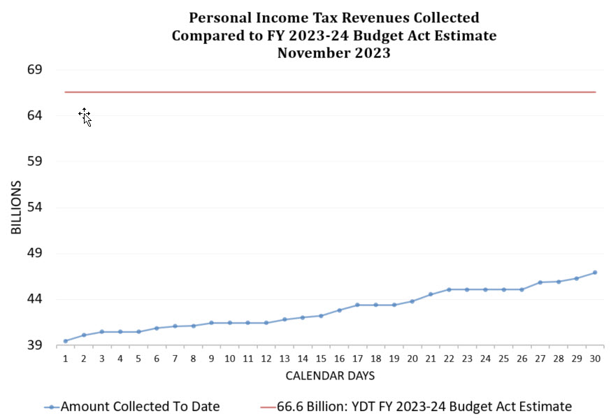 November 2023 Preliminary Report of California Personal Income Tax Revenues(In Thousands of Dollars)*