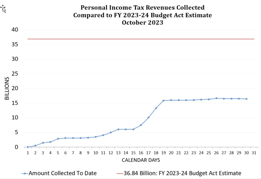 October 2023 Preliminary Report of California Personal Income Tax Revenues(In Thousands of Dollars)*
