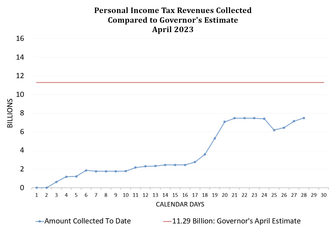 April 2023 California Personal Tax Daily Revenue Tracker