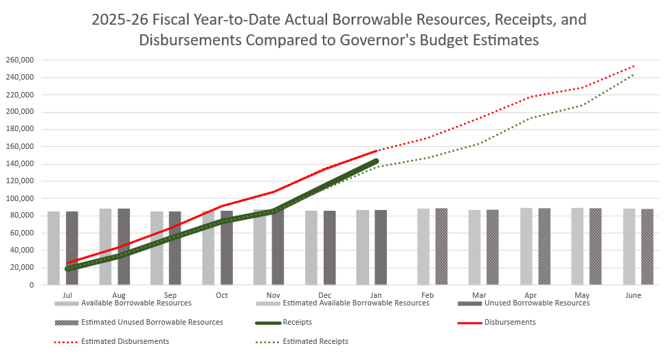 State Controller Malia M. Cohen Continues to Urge Fiscal Discipline as the State’s Revenue Collections Show Strength Through January