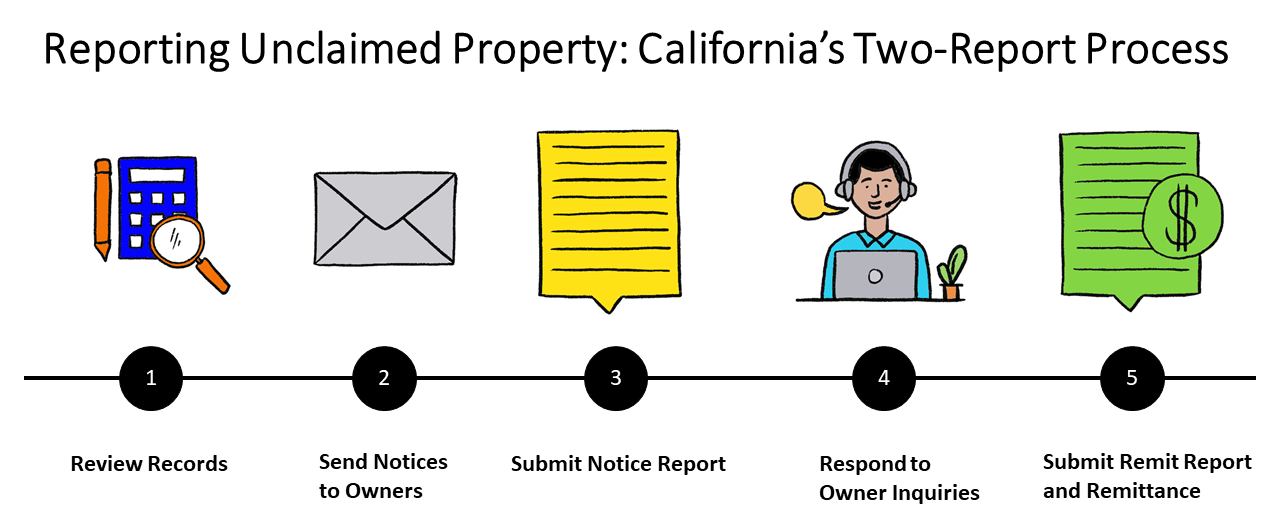 Two-report process image