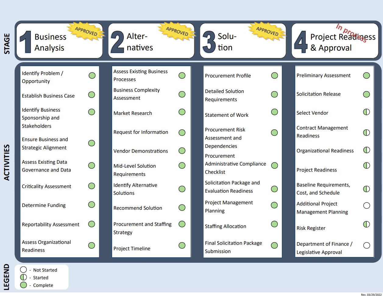 Picture of CSPS Project Approval Lifecycle (PAL) timeline