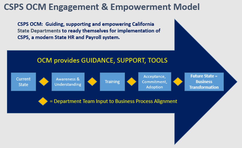 CSPS OCM Engagement & Empowerment Model