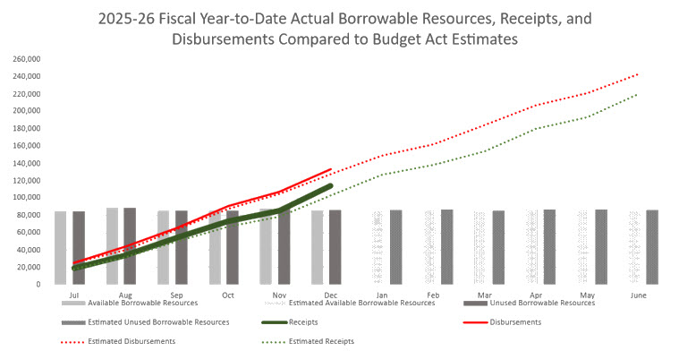 Fiscal Year-to-Date Budget