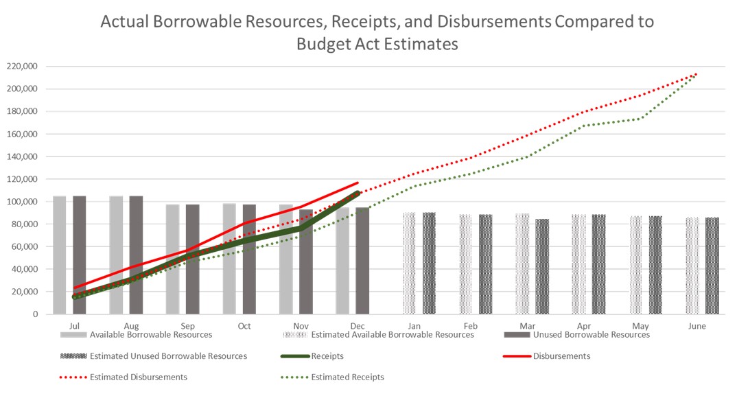 Actual borrowable resources, receipts, and disbursements compared to budget act estimates graph